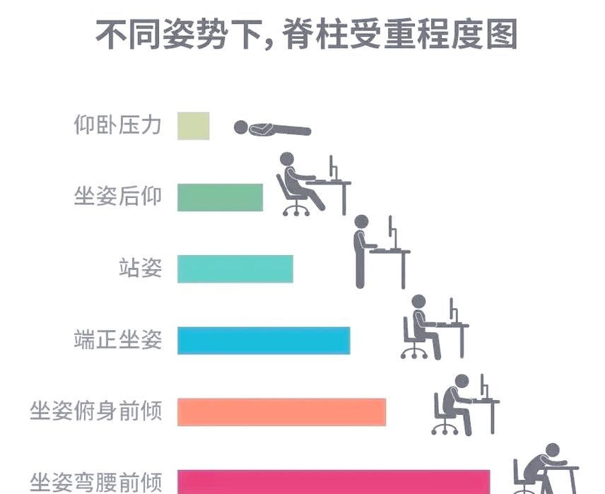 久坐族护腰指南：这 4 个坐姿错误正在伤害你