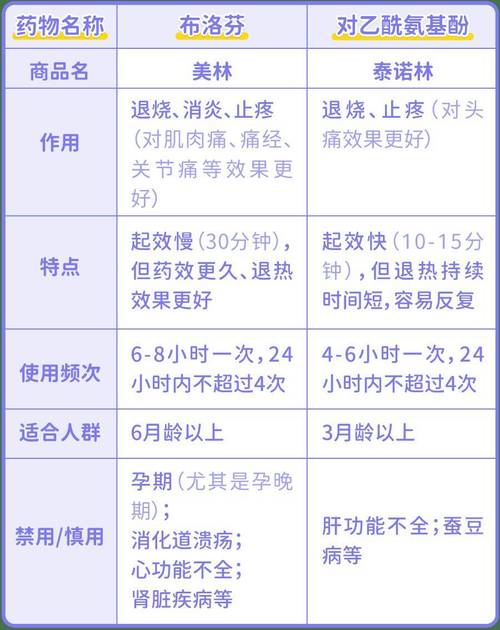 儿童退烧药使用禁忌：这 5 个用药误区家长必知