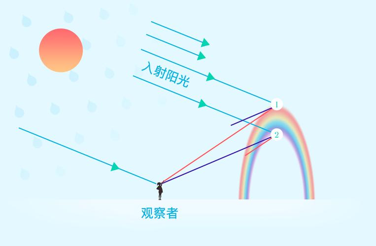 彩虹是怎么形成的？3 个光学原理一次讲清