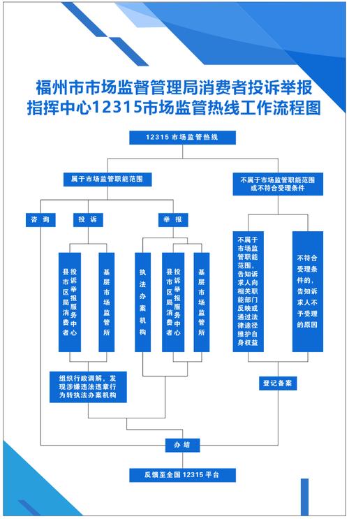 常见消费投诉渠道与流程（12315等）