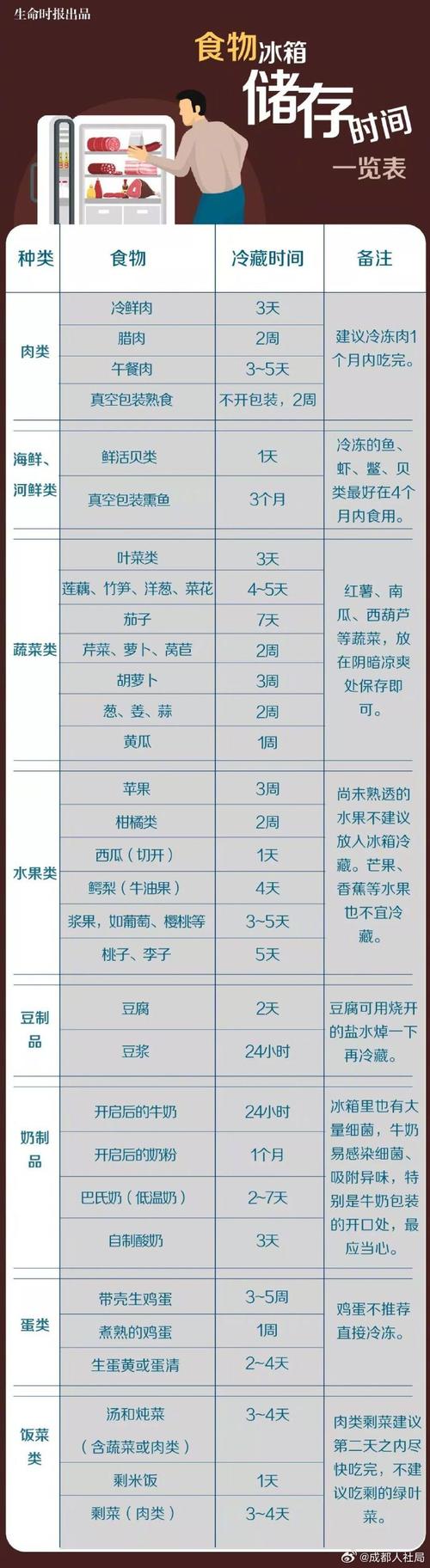 冷冻食品保质期多久？超过这个时间别再吃了！