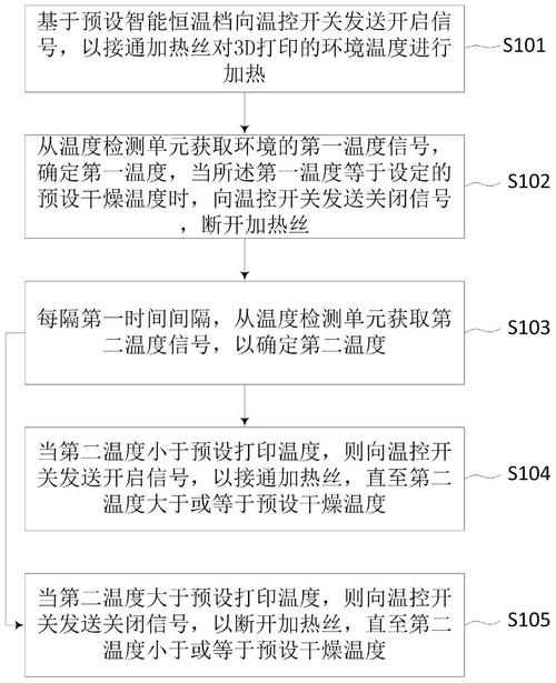3D 打印耗材干燥设备误区！设备选型 + 使用方法