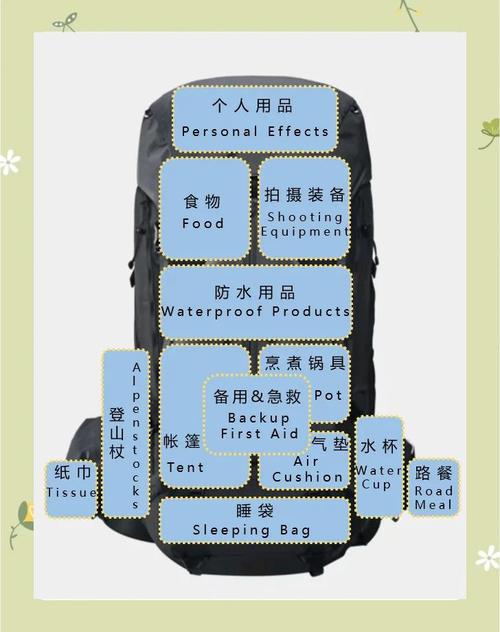 徒步背包打包:重物放下方,常用物品放外层